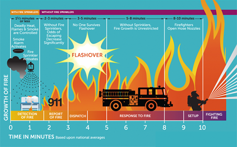 Home Fire Timeline